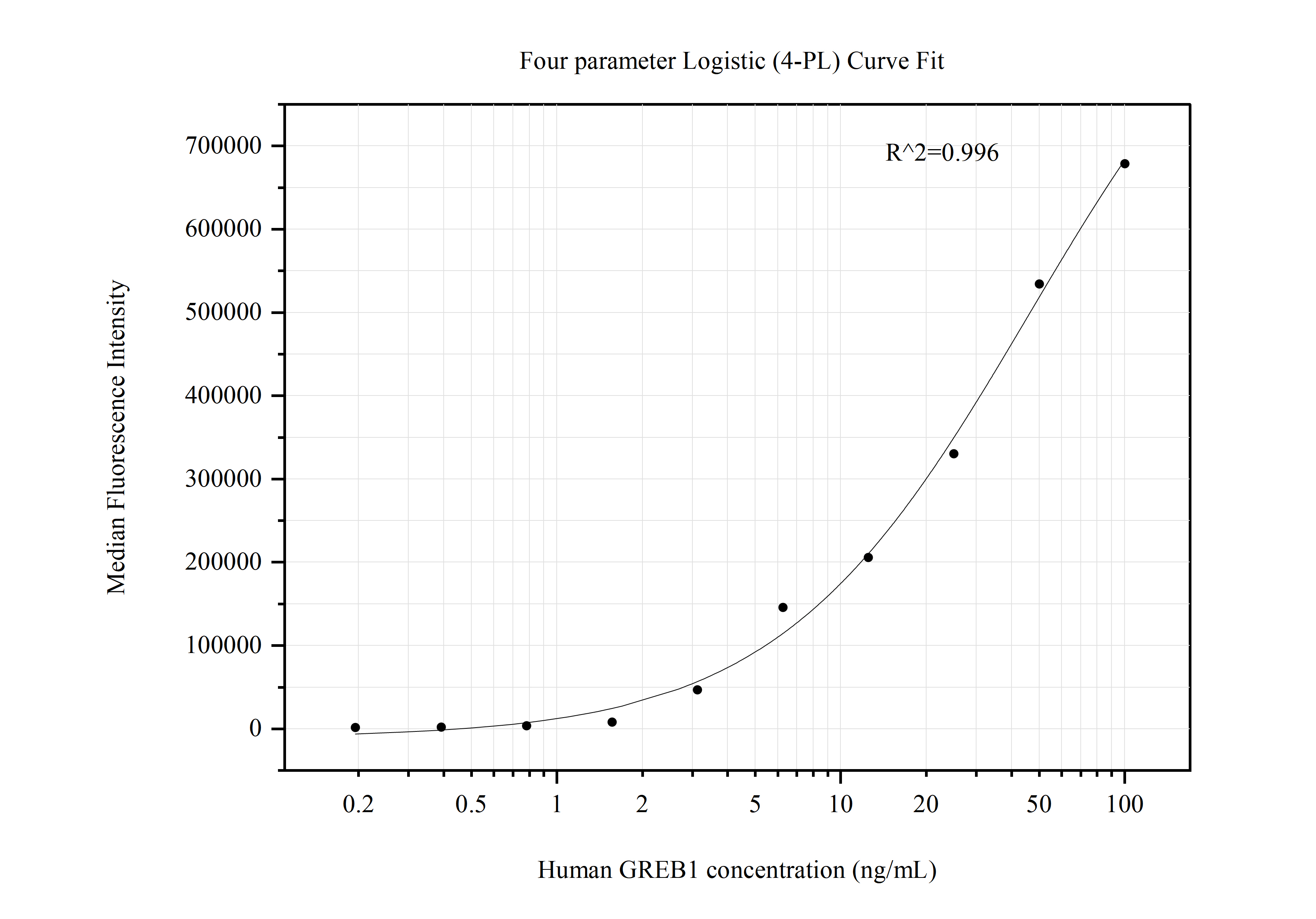 Cytometric bead array standard curve of MP50752-1